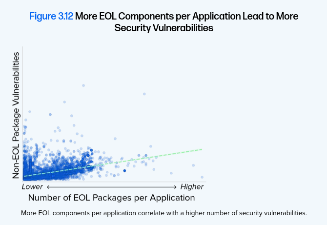 Chart from Sonatype's 2024 State of the Software Supply Chain report. This chart is a scatter plot with two axes, with the y-axis labeled 'Vulnerabilities' and the x-axis labeled 'Number of EOL Packages per Application.' The far left of the x-axis represents a lower number of EOL packages per application and the far right represents a higher number. There is a dotted line showing an upward trend of more vulnerabilities as the number of EOL packages per application increases.